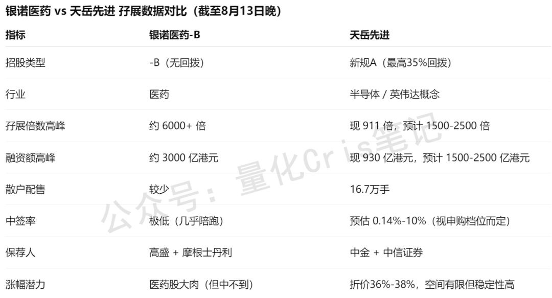港股打新｜天岳先进：孖展或冲2500倍，这票不冲不行！