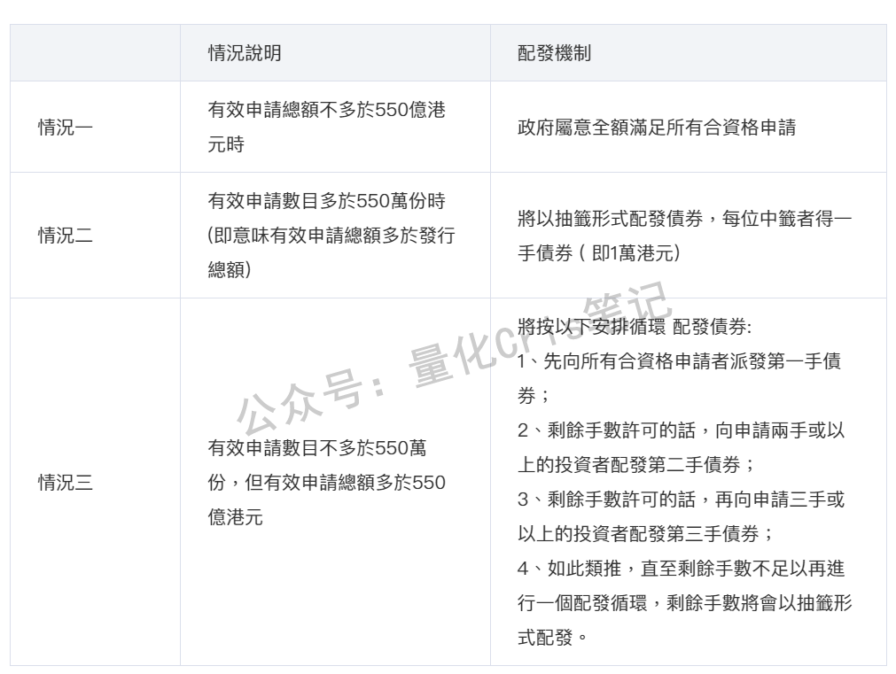 港股打新｜年利率3.85%的银债二八壹零，怎么打新？