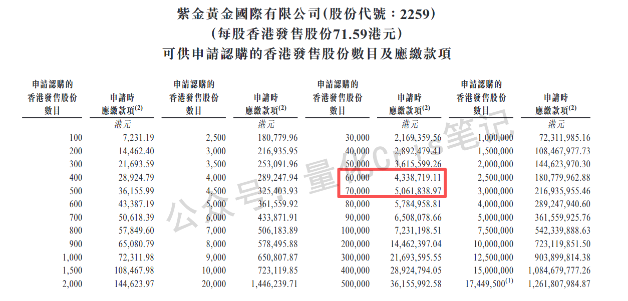 港股打新｜紫金黄金国际：台风搅局下的打新策略详解