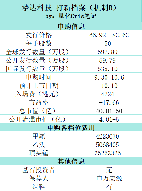 港股打新｜国庆红包行情，挚达科技领衔新能源，家用充电桩全球第一