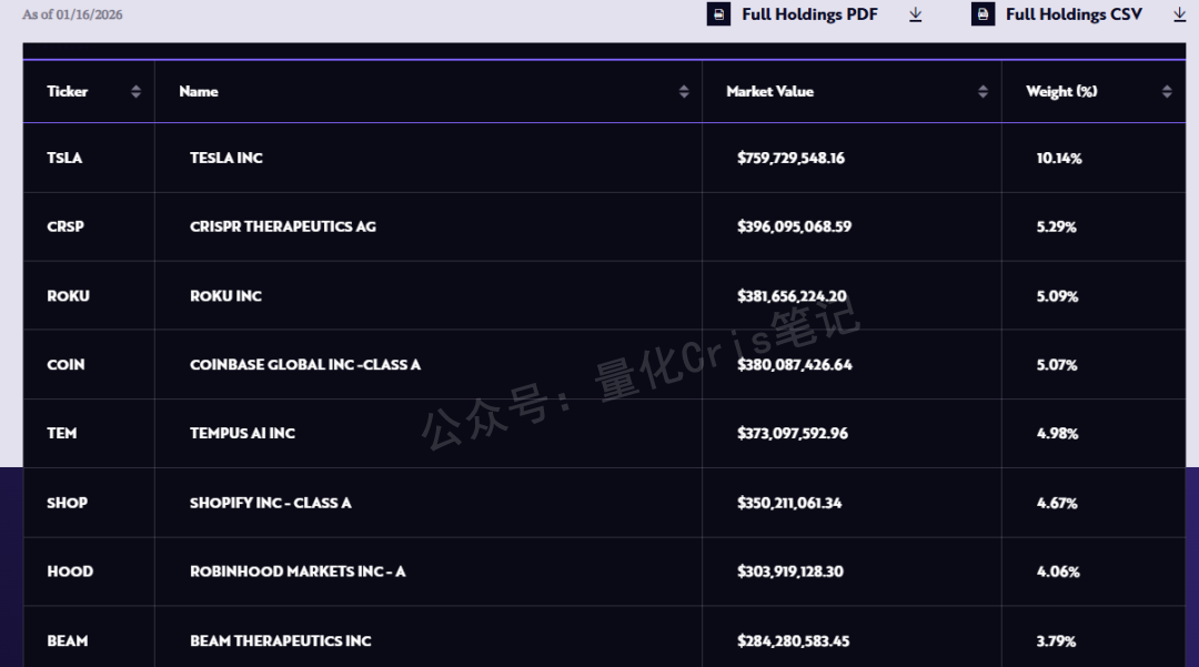 美股杂谈｜木头姐最新持仓分享（20260120）