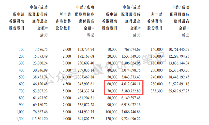 港股打新｜卓越睿新：四股混战下的最终方案