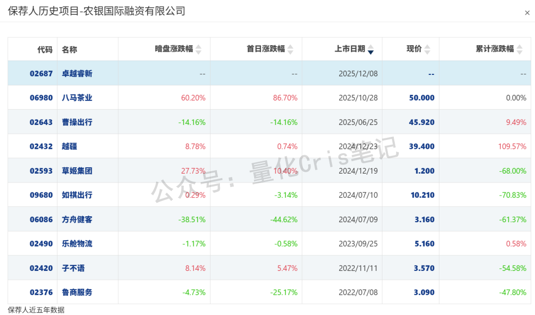 港股打新｜卓越睿新：四股混战下的最终方案