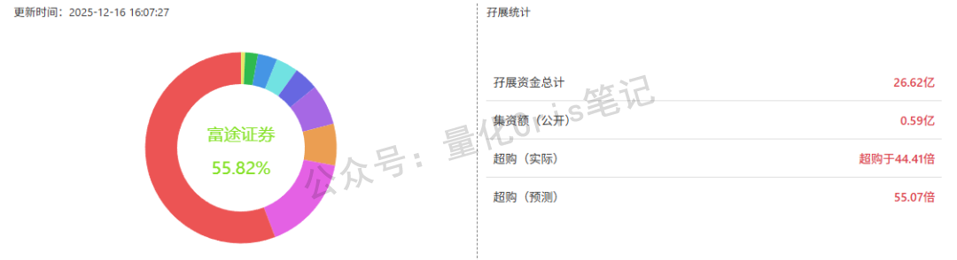 港股打新｜轻松健康分析 & 九股混战最终方案