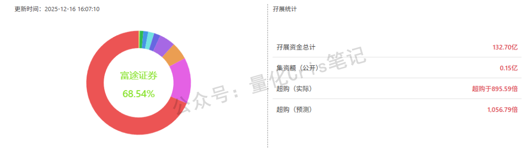 港股打新｜轻松健康分析 & 九股混战最终方案