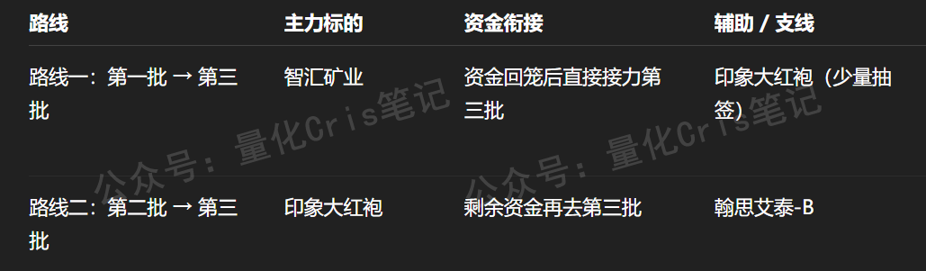 港股打新｜轻松健康分析 & 九股混战最终方案