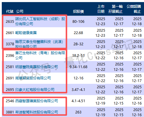 港股打新｜轻松健康分析 & 九股混战最终方案