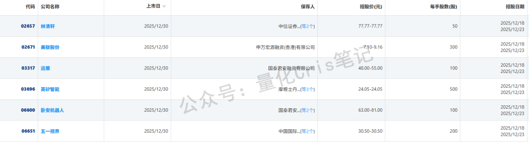 港股打新｜卧安机器人：高瓴重仓3000万美元，无脑冲！