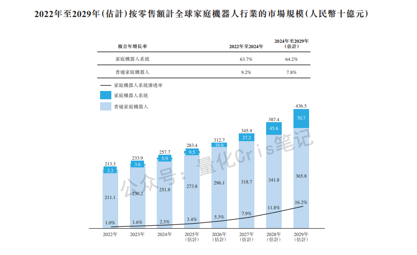 港股打新｜卧安机器人：高瓴重仓3000万美元，无脑冲！