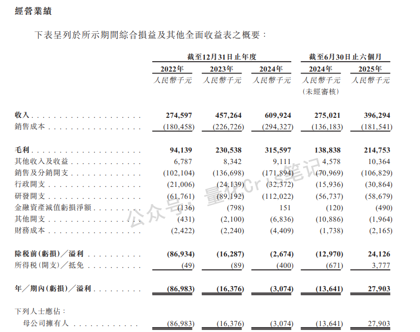 港股打新｜卧安机器人：高瓴重仓3000万美元，无脑冲！