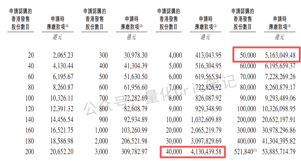 港股打新｜博泰车联港股ipo申购攻略：资金有限怎么玩？