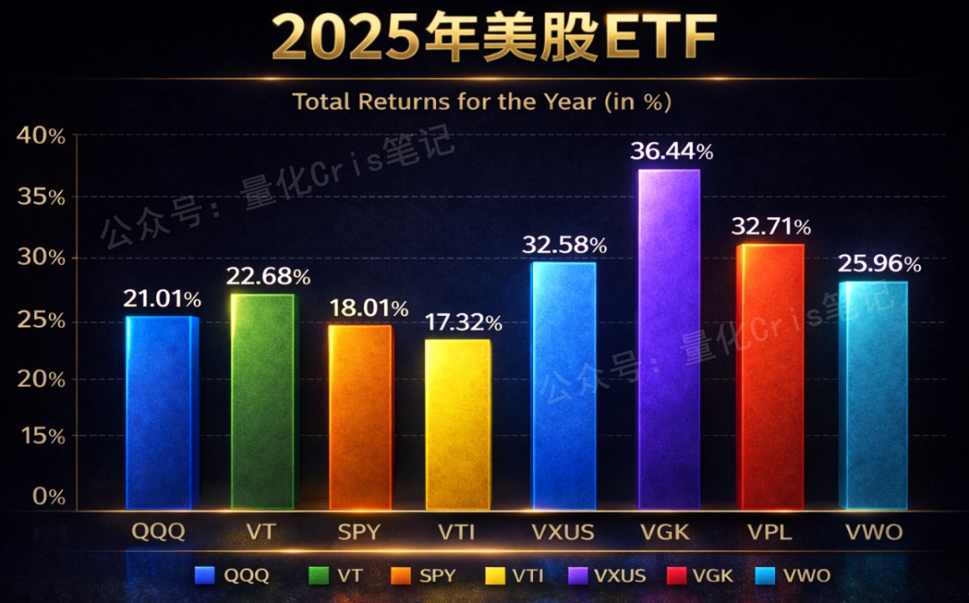 2025美股复盘：美股不再领涨全球，美元全年疲软，ETF 抱团，2026 盯紧两件事！