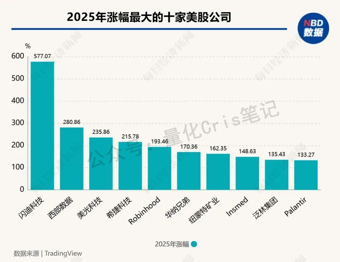 2025美股复盘：美股不再领涨全球，美元全年疲软，ETF 抱团，2026 盯紧两件事！