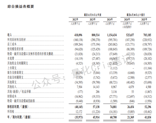 港股打新｜遇见小面：PE直砍同行一半，真便宜还是有坑？