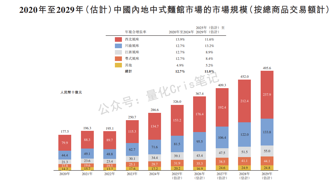 港股打新｜遇见小面：PE直砍同行一半，真便宜还是有坑？