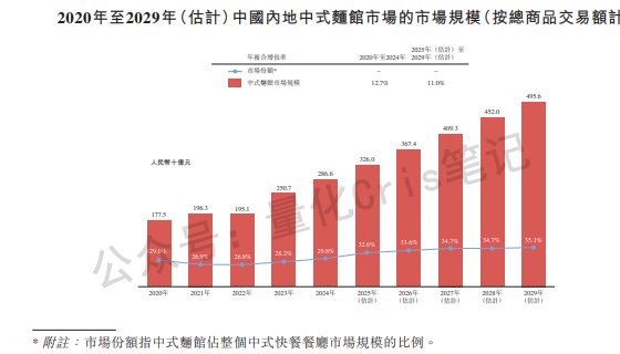 港股打新｜遇见小面：PE直砍同行一半，真便宜还是有坑？