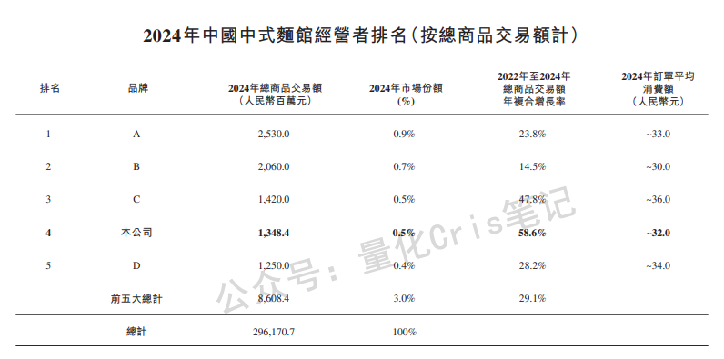 港股打新｜遇见小面：PE直砍同行一半，真便宜还是有坑？
