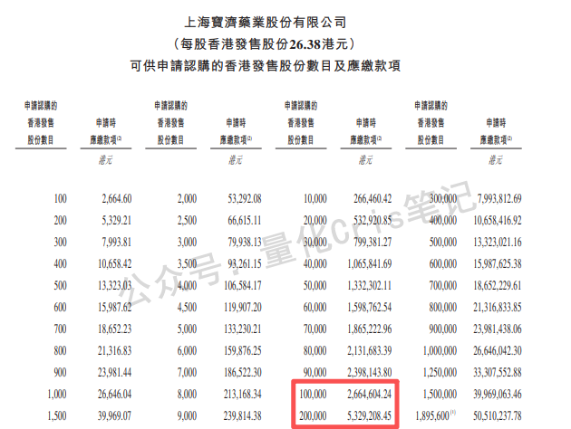 港股打新｜宝济药业-B：下一只翻倍-B票