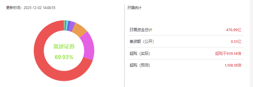 港股打新｜卓越睿新：四股混战下的最终方案