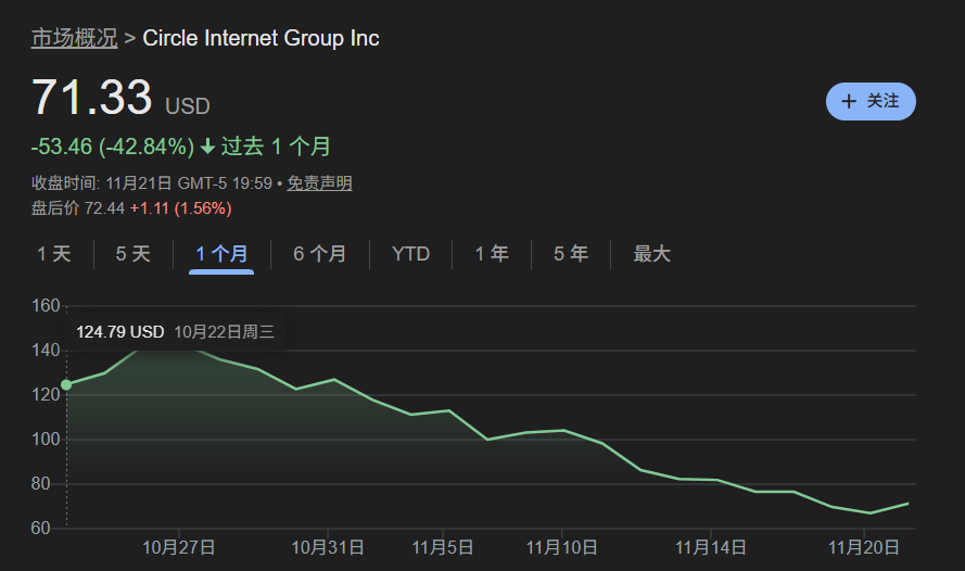 美股打新｜Circle暴跌12%，对未来打新市场的影响？