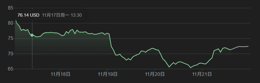 美股打新｜Circle暴跌12%，对未来打新市场的影响？