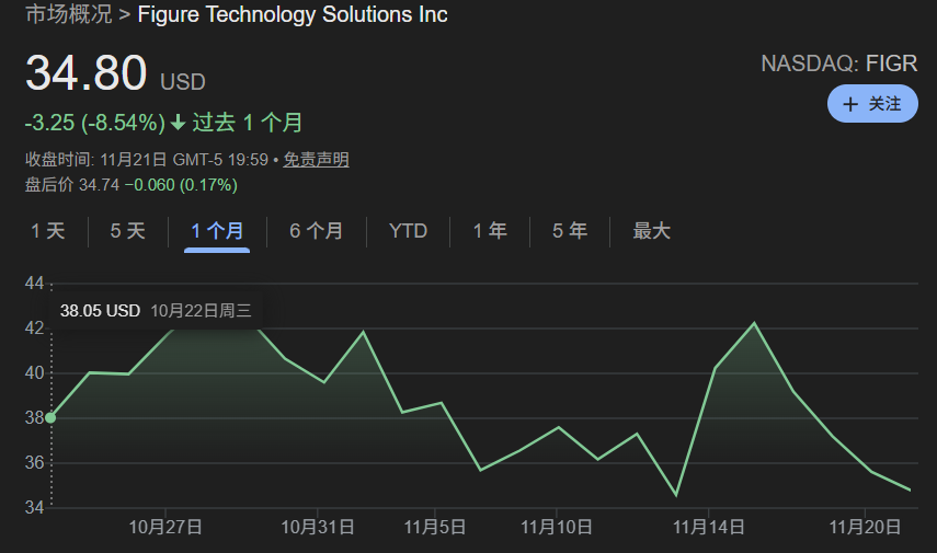 美股打新｜Circle暴跌12%，对未来打新市场的影响？