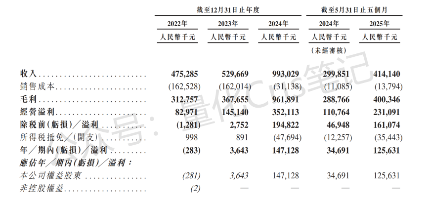 港股打新｜量化派、遇见小面、金岩高新港股IPO打法差异