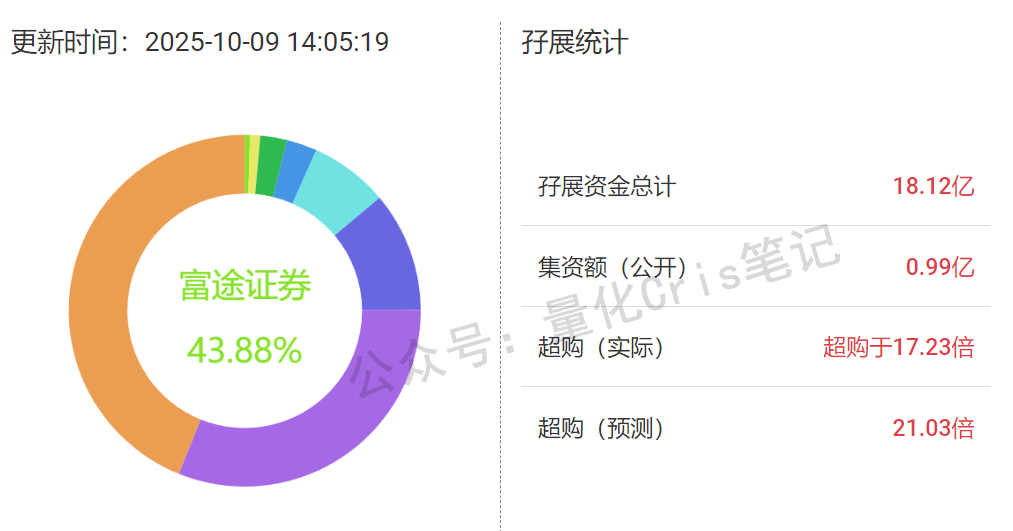港股打新｜轩竹生物先发，云迹接力，海西新药压轴：三股撞车怎么打最划算？