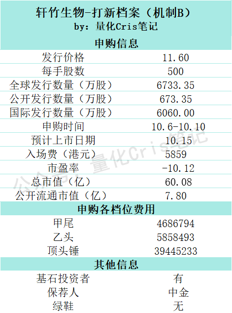 港股打新｜轩竹生物先发，云迹接力，海西新药压轴：三股撞车怎么打最划算？