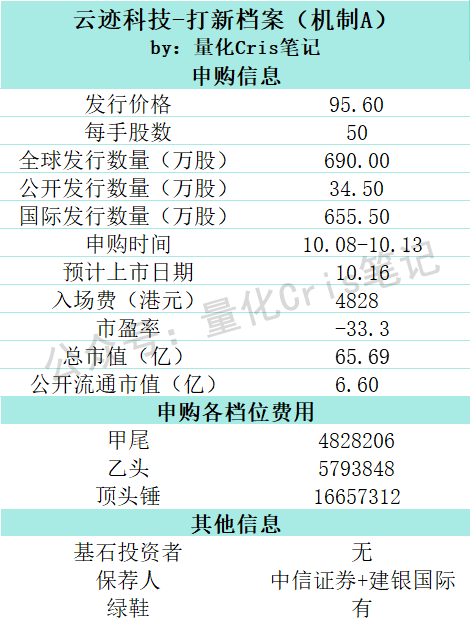 港股打新｜轩竹生物先发，云迹接力，海西新药压轴：三股撞车怎么打最划算？