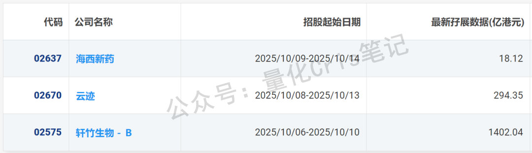 港股打新｜轩竹生物先发，云迹接力，海西新药压轴：三股撞车怎么打最划算？