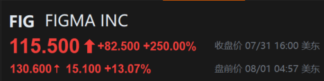 美股打新｜Figma首日狂飙250%，科技美股IPO迎来“解冻时刻”？