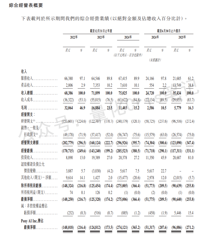 港股打新｜四股齐发：自动驾驶双雄PK创新药黑马