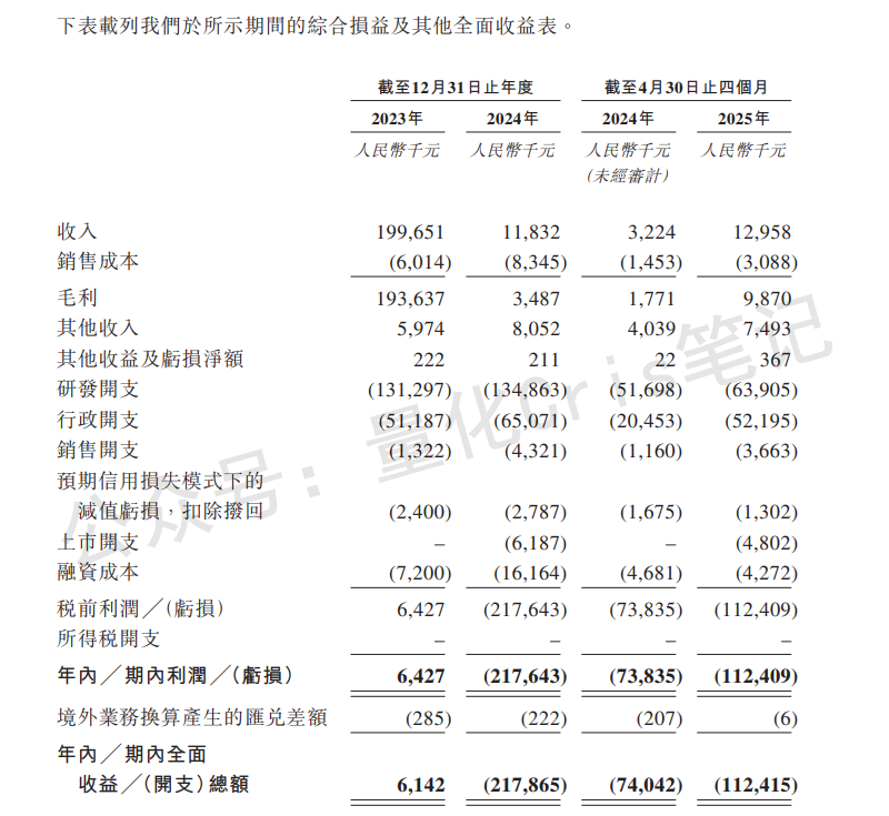 港股打新｜四股齐发：自动驾驶双雄PK创新药黑马