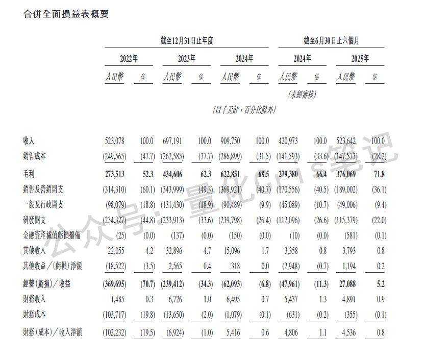 港股打新｜电商SaaS龙头聚水潭启动港股IPO申购，B机制有肉!