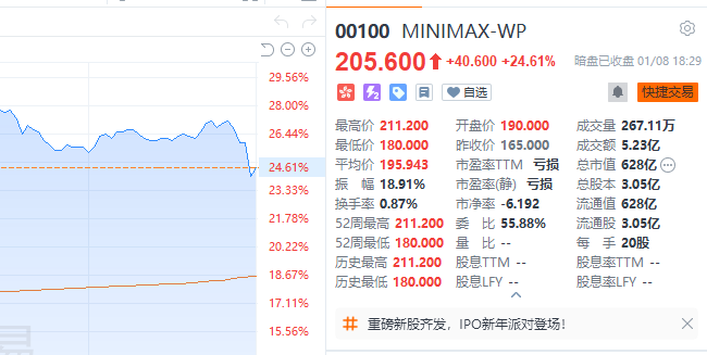 港股打新｜MINIMAX、智谱等六股暗盘复盘，打新情绪真的变了