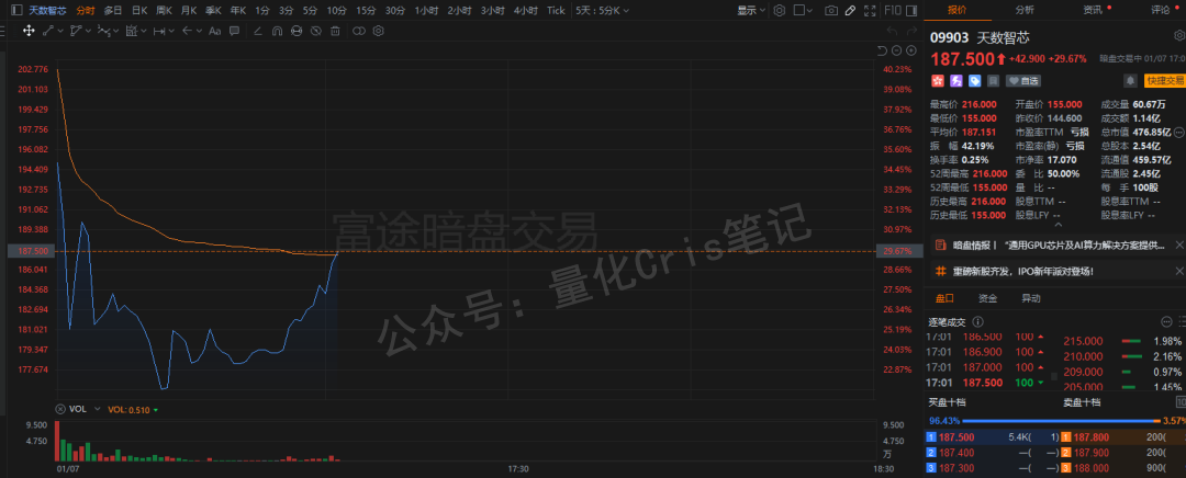 港股打新｜MINIMAX、智谱等六股暗盘复盘，打新情绪真的变了