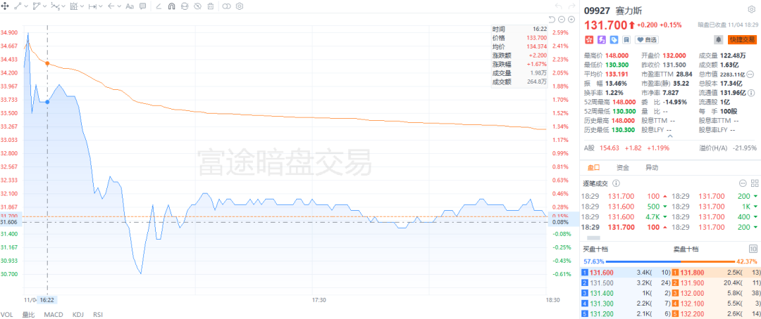 港股打新|赛力斯港股暗盘惊魂，冲高破发背后的博弈！