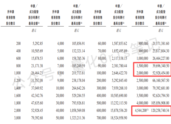 港股打新｜B机制+47%基石，非洲消费巨头乐舒适中签有戏