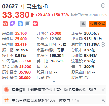 港股打新|又疯了！中慧生物4000倍超购，暗盘暴涨158.76%，一手大赚4096港元!