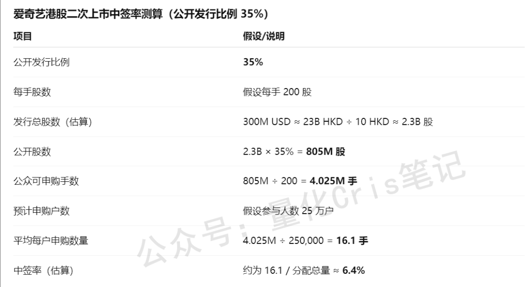港股打新｜传爱奇艺正洽谈赴港ipo，中签率测算如下（附表）