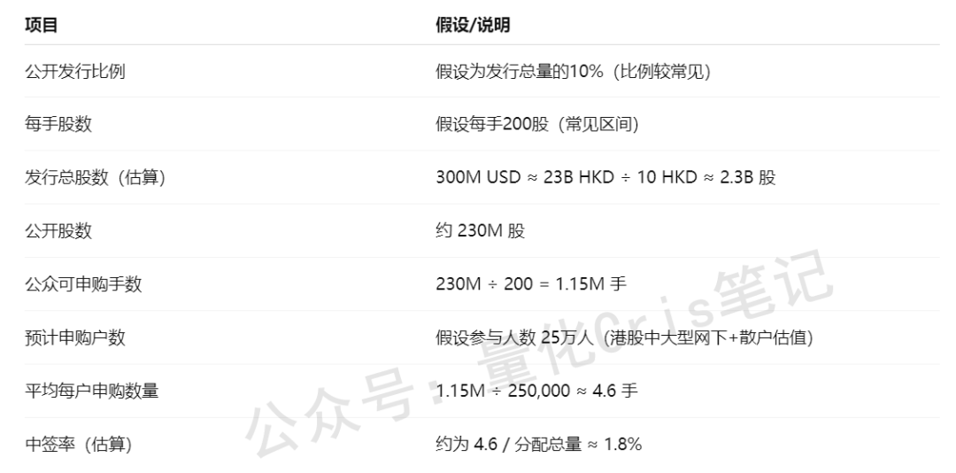 港股打新｜传爱奇艺正洽谈赴港ipo，中签率测算如下（附表）
