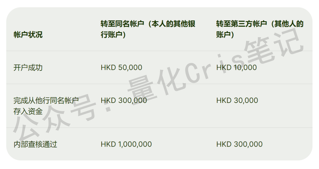 最近好多人咨询“汇丰香港-ONE账户”收费的事情，今天详细解答一下。