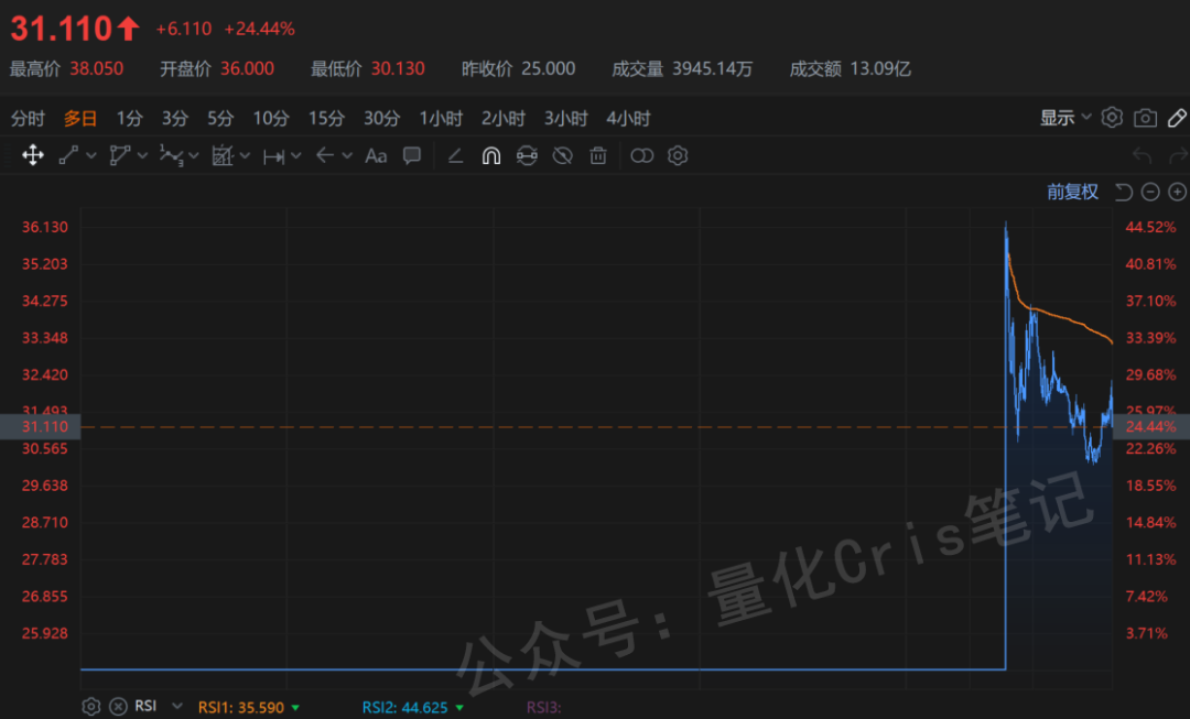 美股打新｜大肉预告？Gemini临门提价+强势缩量！