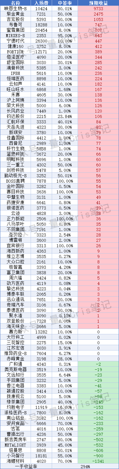 港股打新｜实战分析：如果每个票都坚持打一手，到年底能赚多少钱？