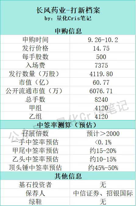 港股打新必看：长风药业中签率+收益全解析！