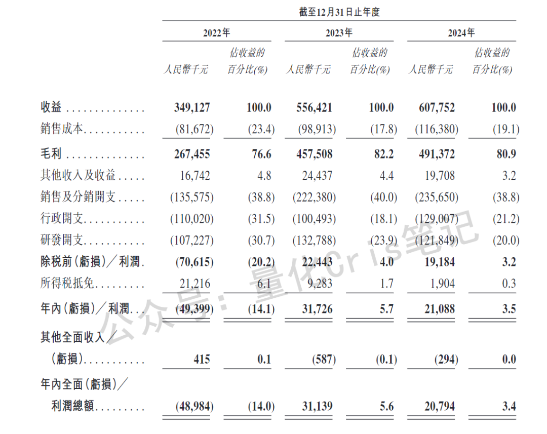 港股打新必看：长风药业中签率+收益全解析！