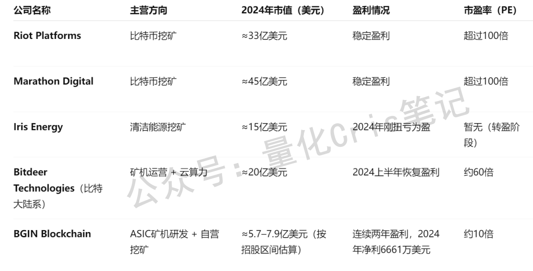 美股打新｜BGIN Blockchain：盈利的矿机厂，能不能“吃一口”？