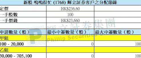 港股打新｜鸣鸣很忙开奖 & 东鹏饮料打新，两个都拉完了。。。