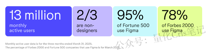 美股打新｜预测一下，Figma周四美股IPO上市后的两种剧本。。。